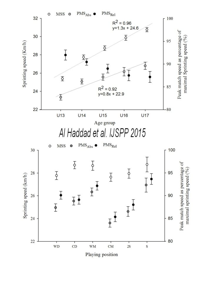 Peak match speed and maximal sprinting speed in young soccer players