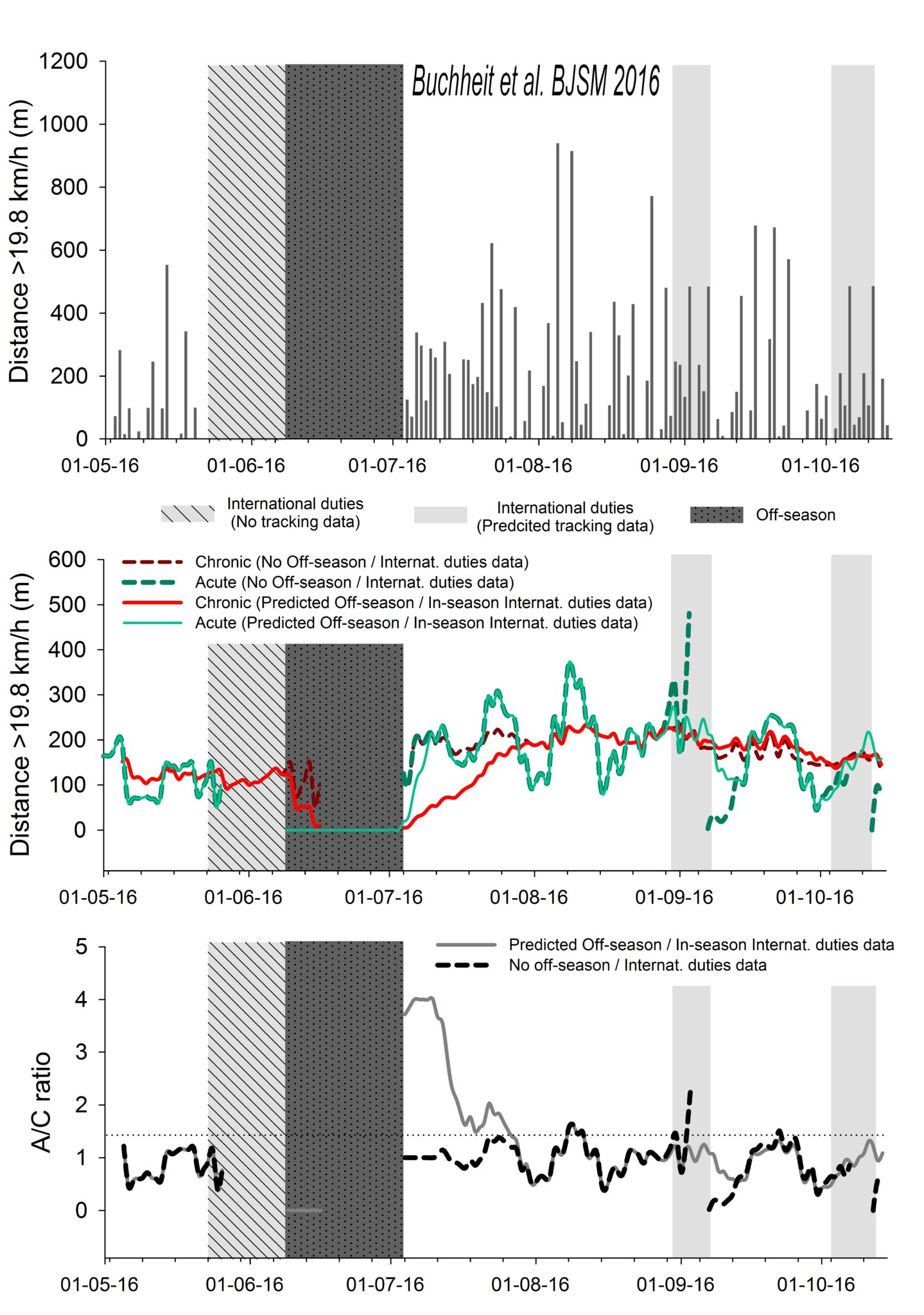 The relationship between the acute:chronic-workload ratio and injury