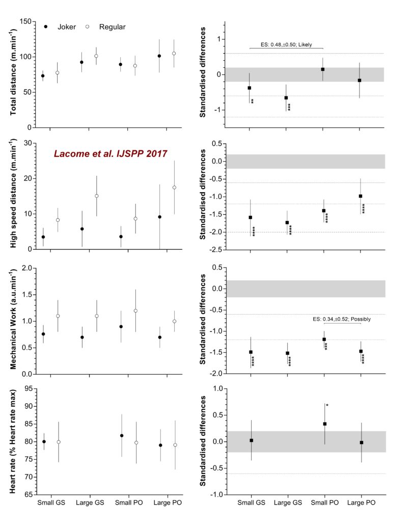 and heart rate responses of floaters during smallsided games