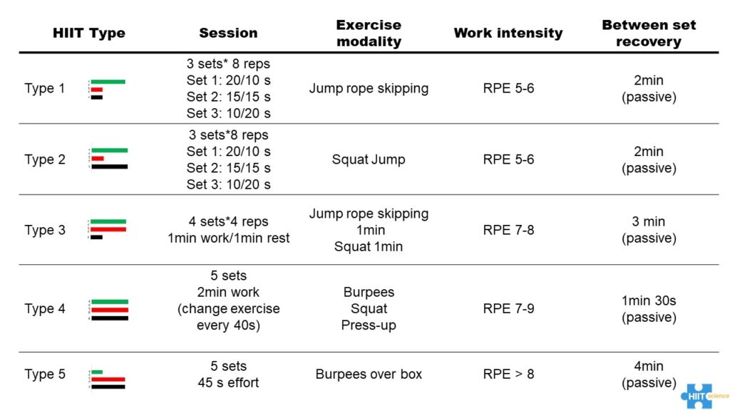 Schematic representation of the high intensity interval training (HIIT)