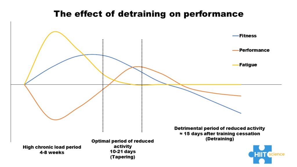 Schematic representation of the high intensity interval training (HIIT)