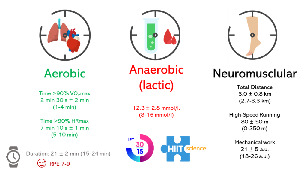 Fitness Testing Protocols