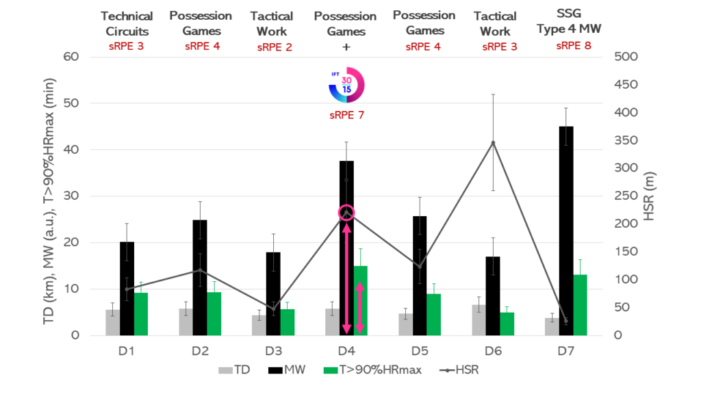 Pre-season fitness testing in elite soccer: integrating the 30-15  Intermittent Fitness Test into the weekly microcycle - Martin Buchheit