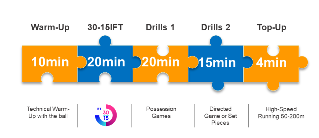 Football/Soccer: Pre-Season Example Session Plan (Physical: Endurance,  Academy Sessions)