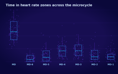 Time in heart rate zones during training and matches in professional football: a descriptive analysis of nearly 1000 microcycles from 20 teams